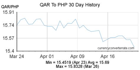 Convert from Qatari Riyal (QAR) to Philippine Peso (PHP).